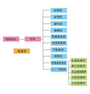 組織図 | テッケン興産株式会社